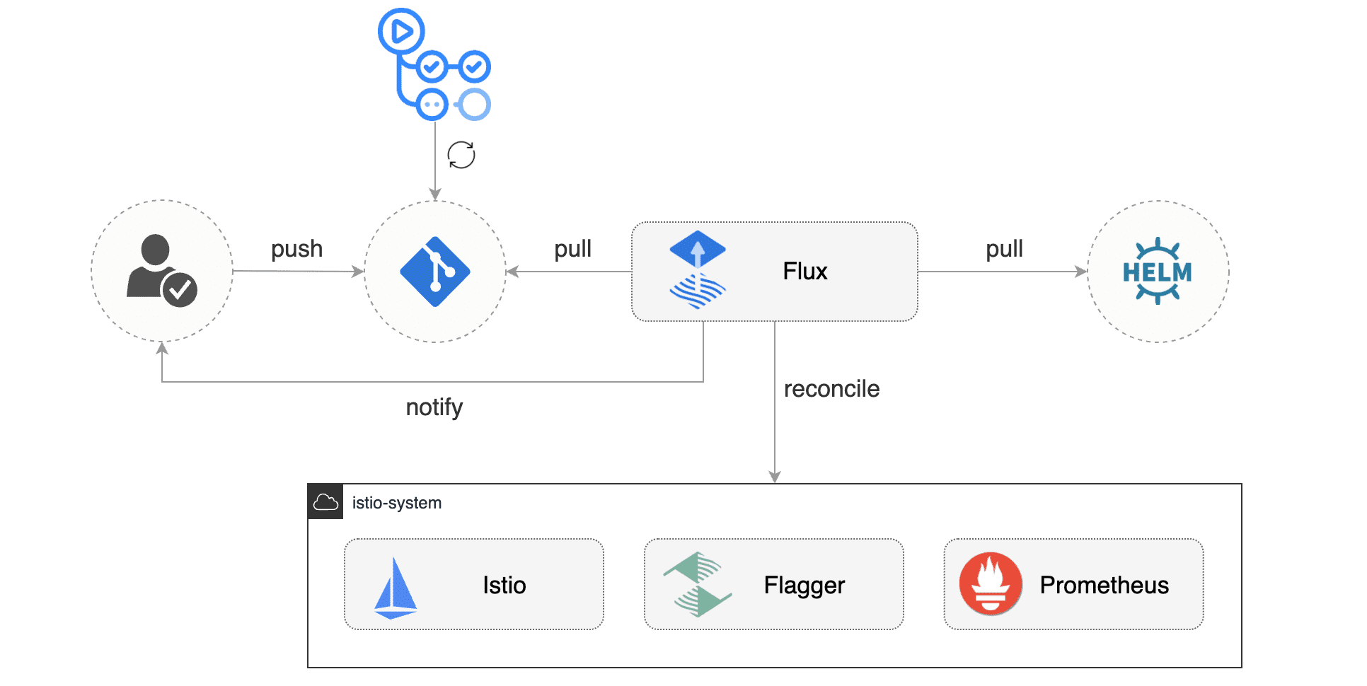 flux-istio-gitops.png