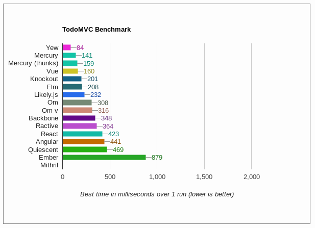 yew-0.2.0-benchmark.png