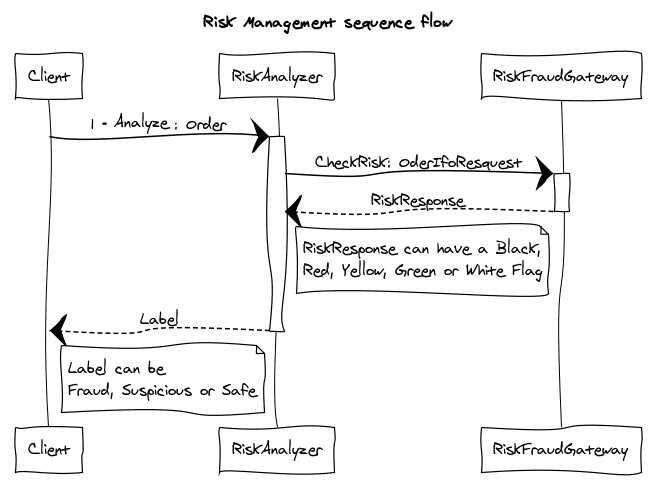 risk management sequence diagram.png