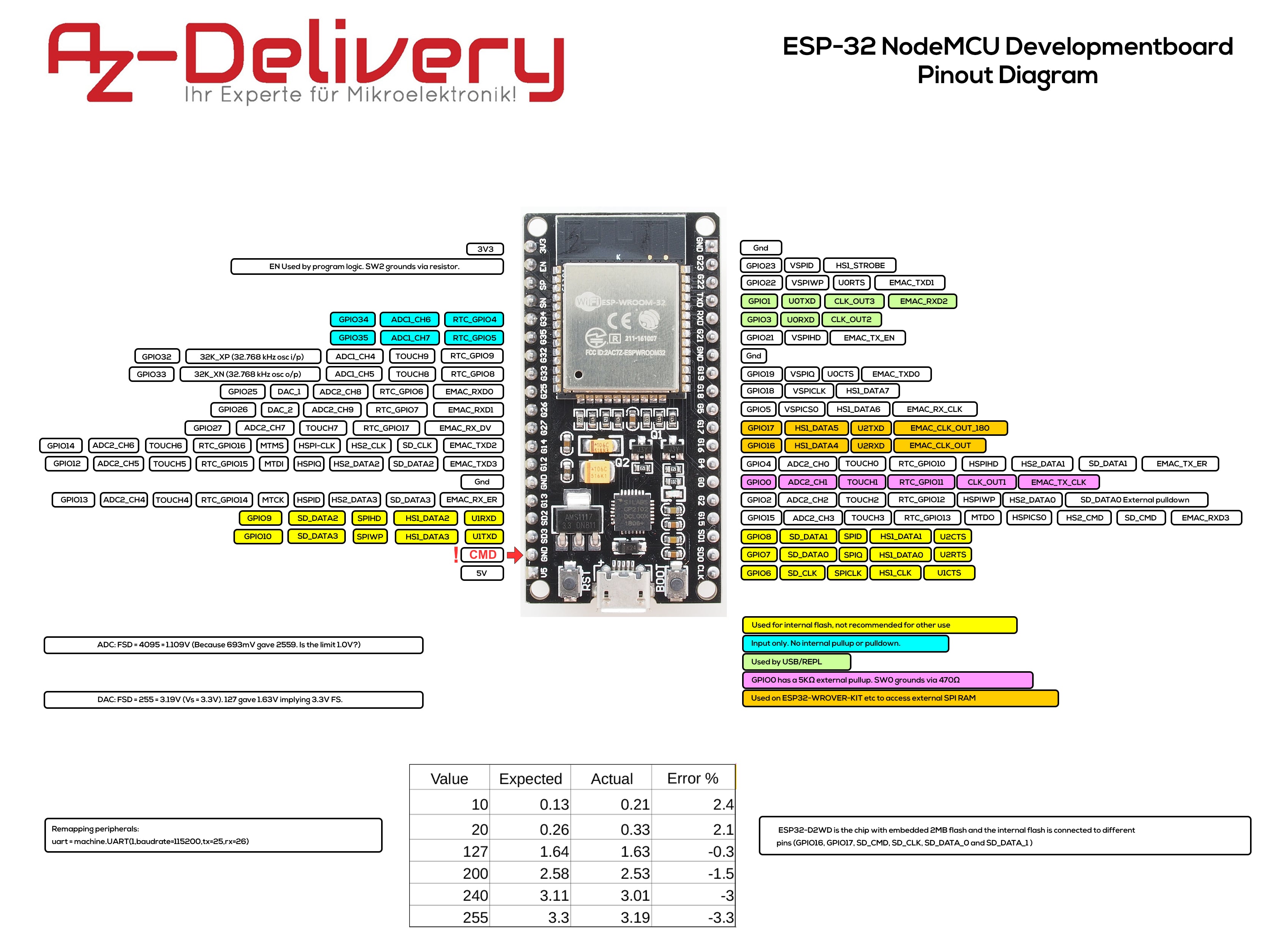 ESP_-_32_NodeMCU_Developmentboard_Pinout_Diagram.jpg