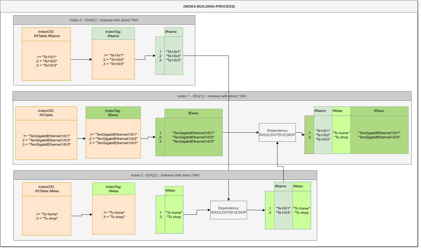 schema_example_multiple_indexes_ifmib