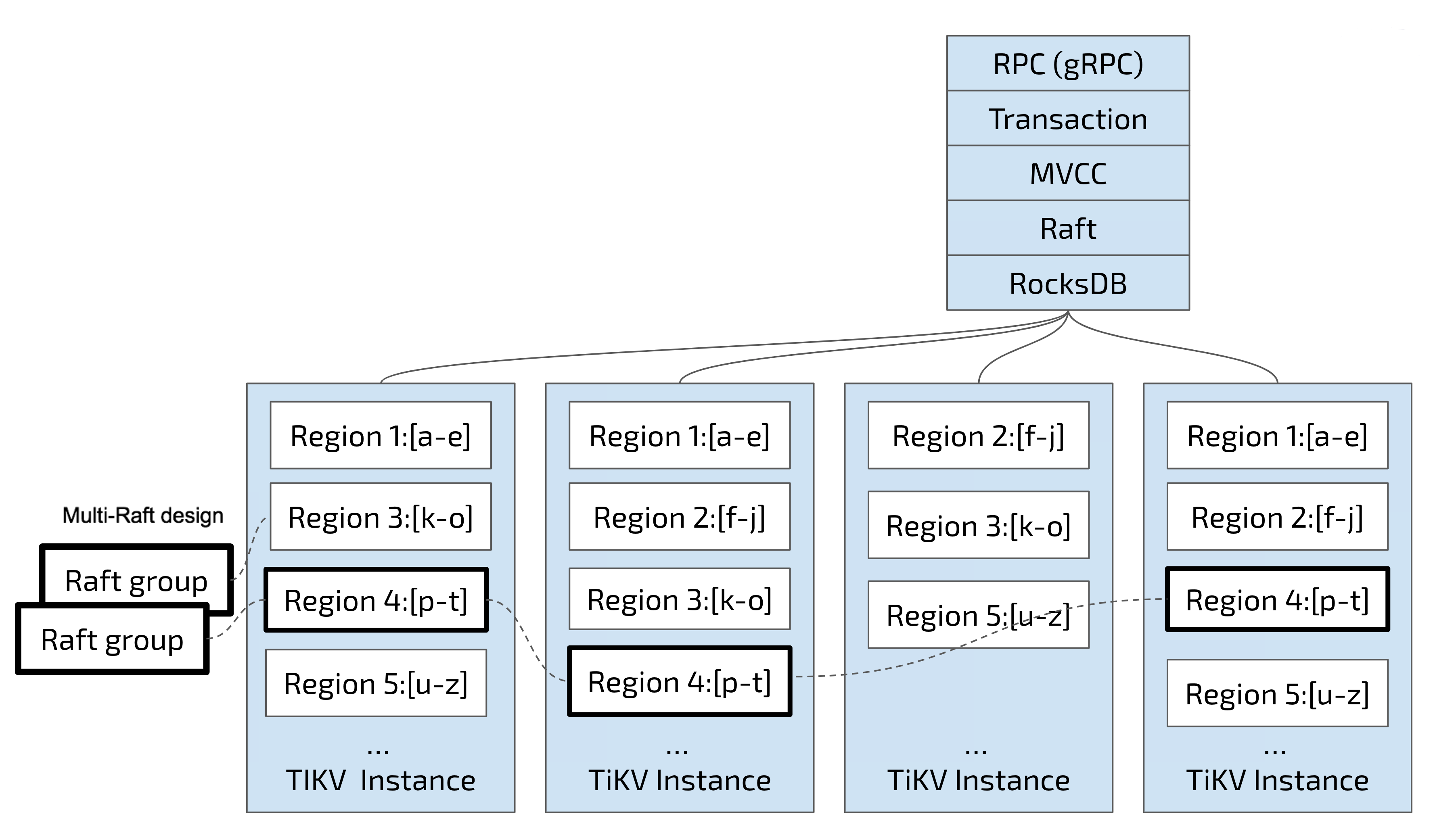 tidb-storage-3.png