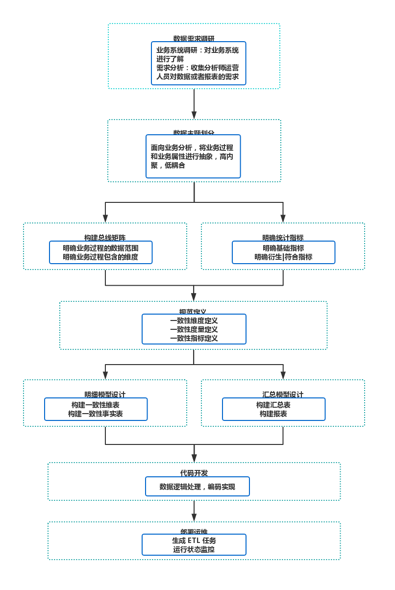 数据仓库建模实施流程.png