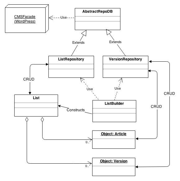 UML, repositories