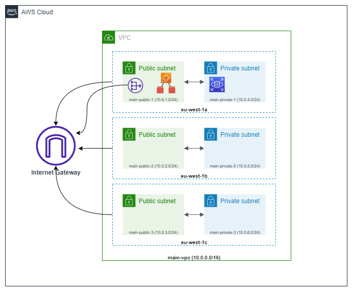 diagrama AWS VPC-v2.png