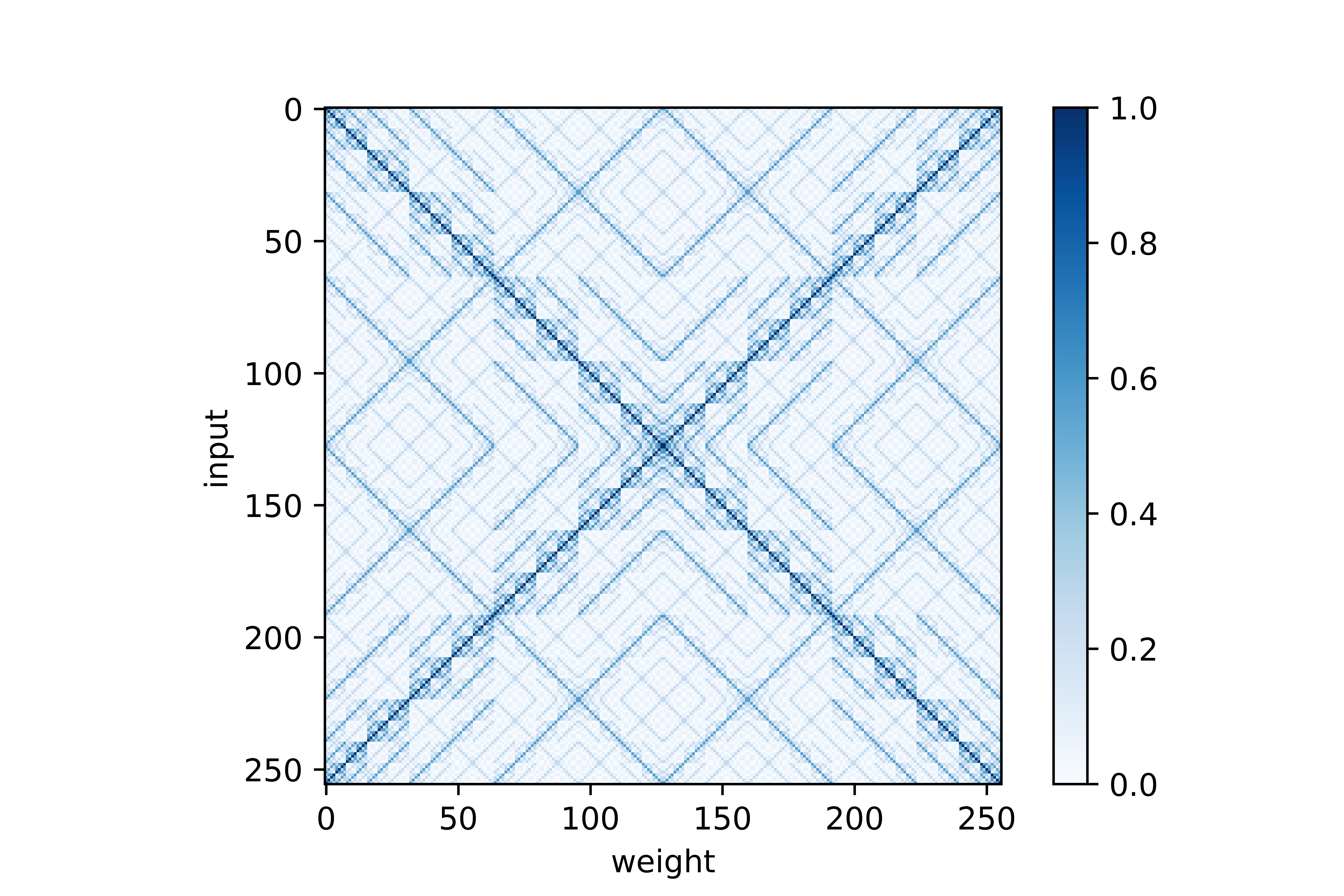 inputs_v_weights_N=3.png