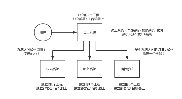 simple-distributed-system-oa.png