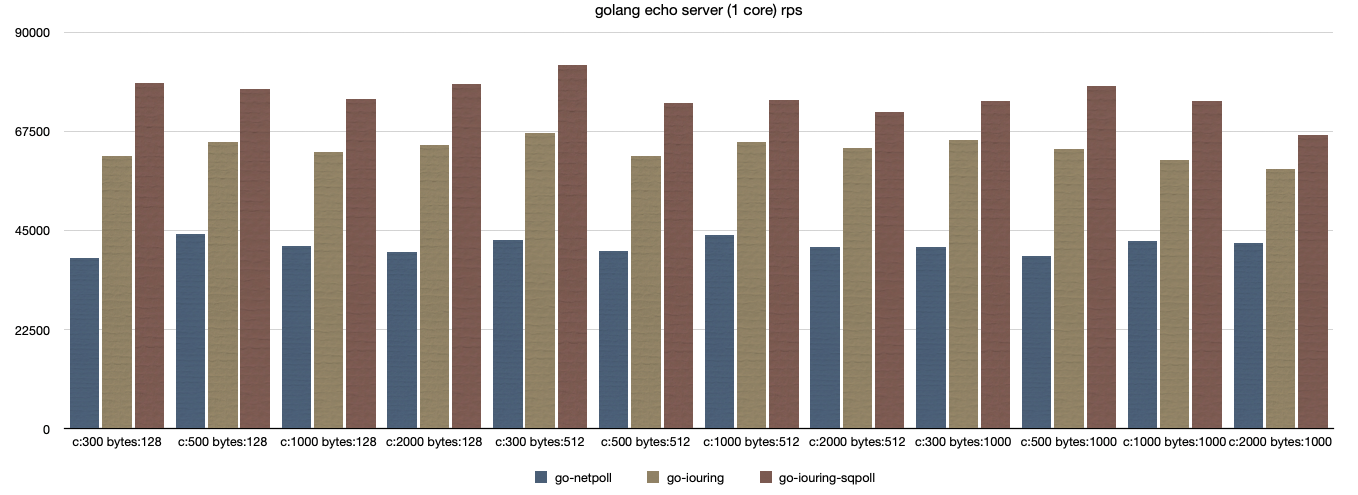 golang echo server (1 core) rps-chart.png