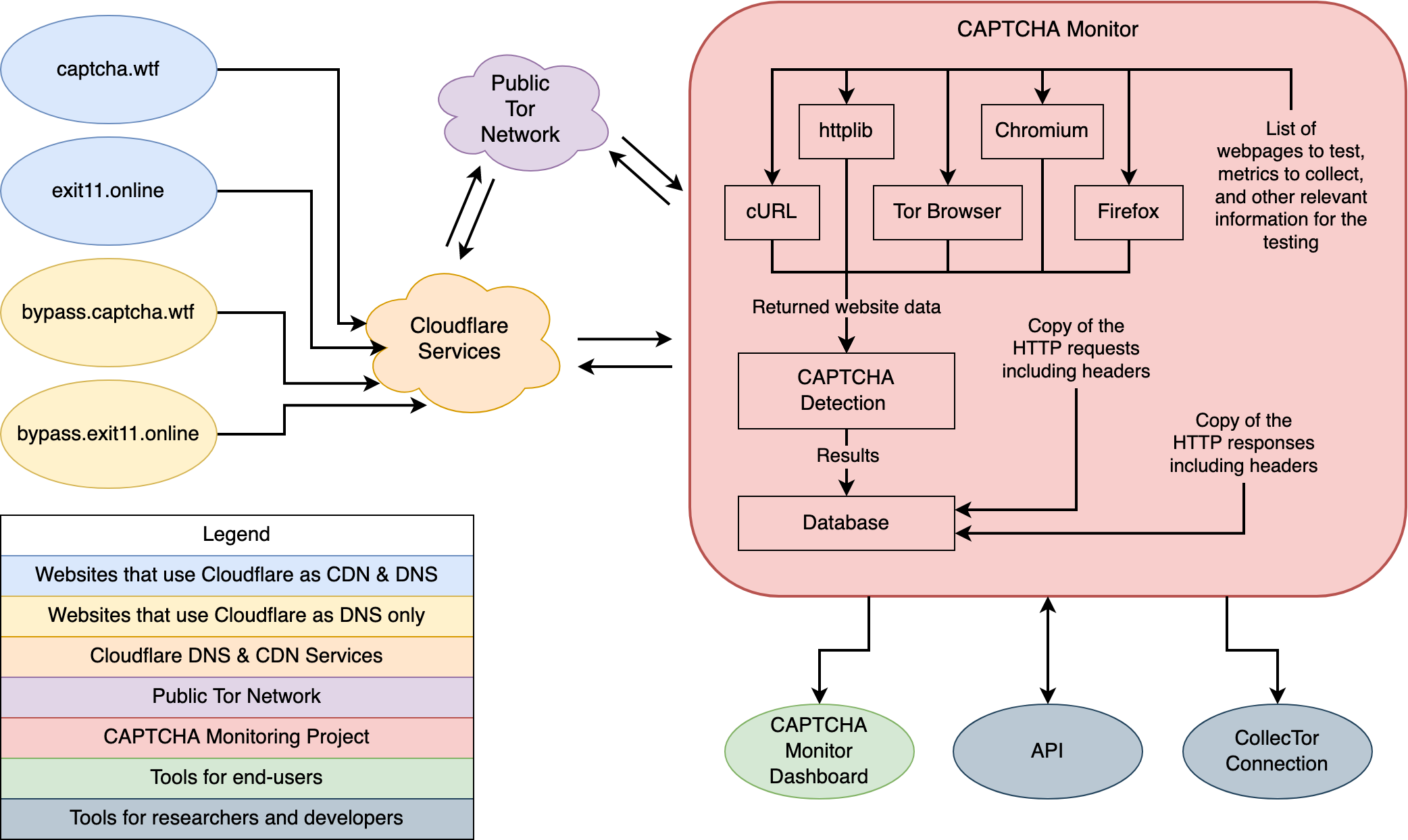 CAPTCHA_Monitoring_Project_Diagram