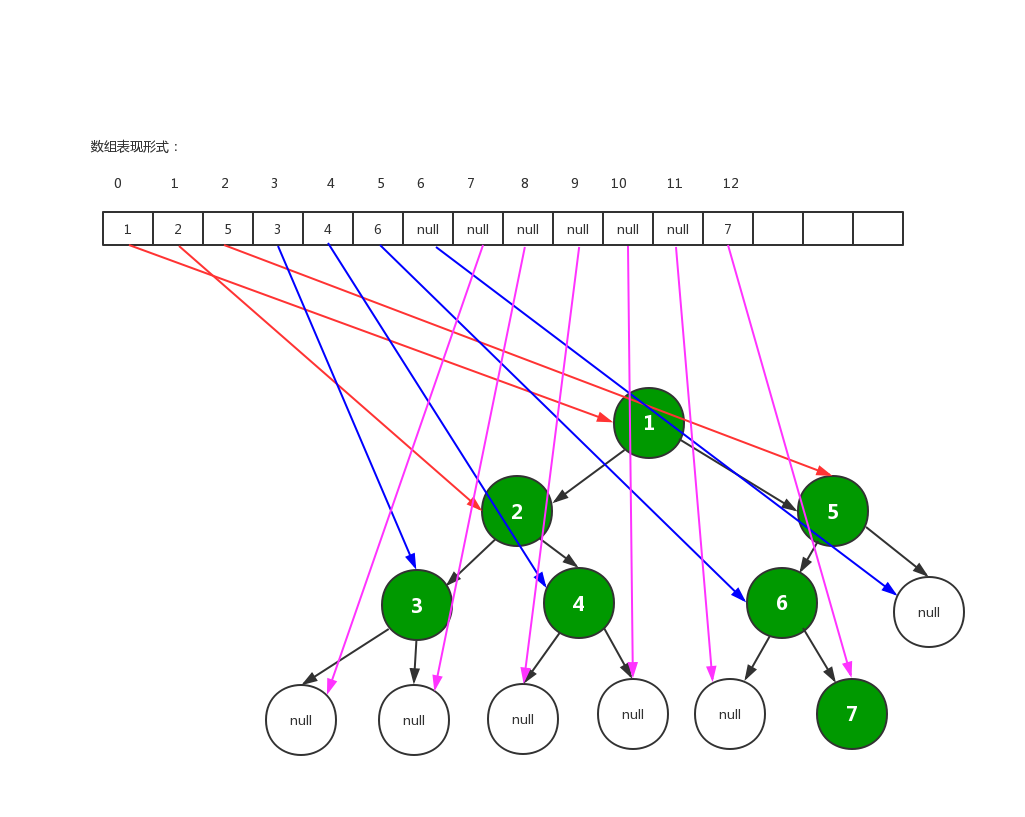 2-二叉树数组表现形式.png