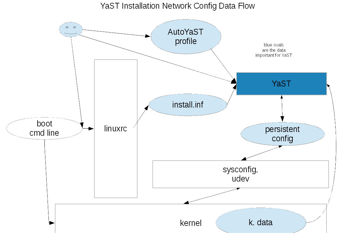 installation-network-config-data-flow.png