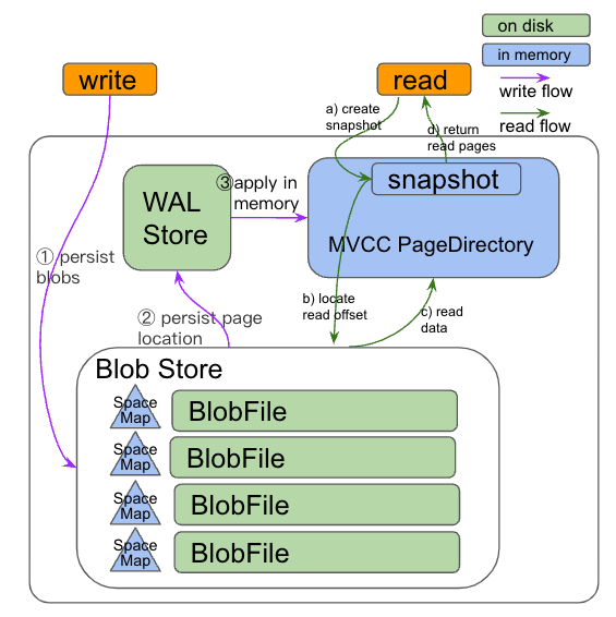 tiflash-ps-v3-architecture.png