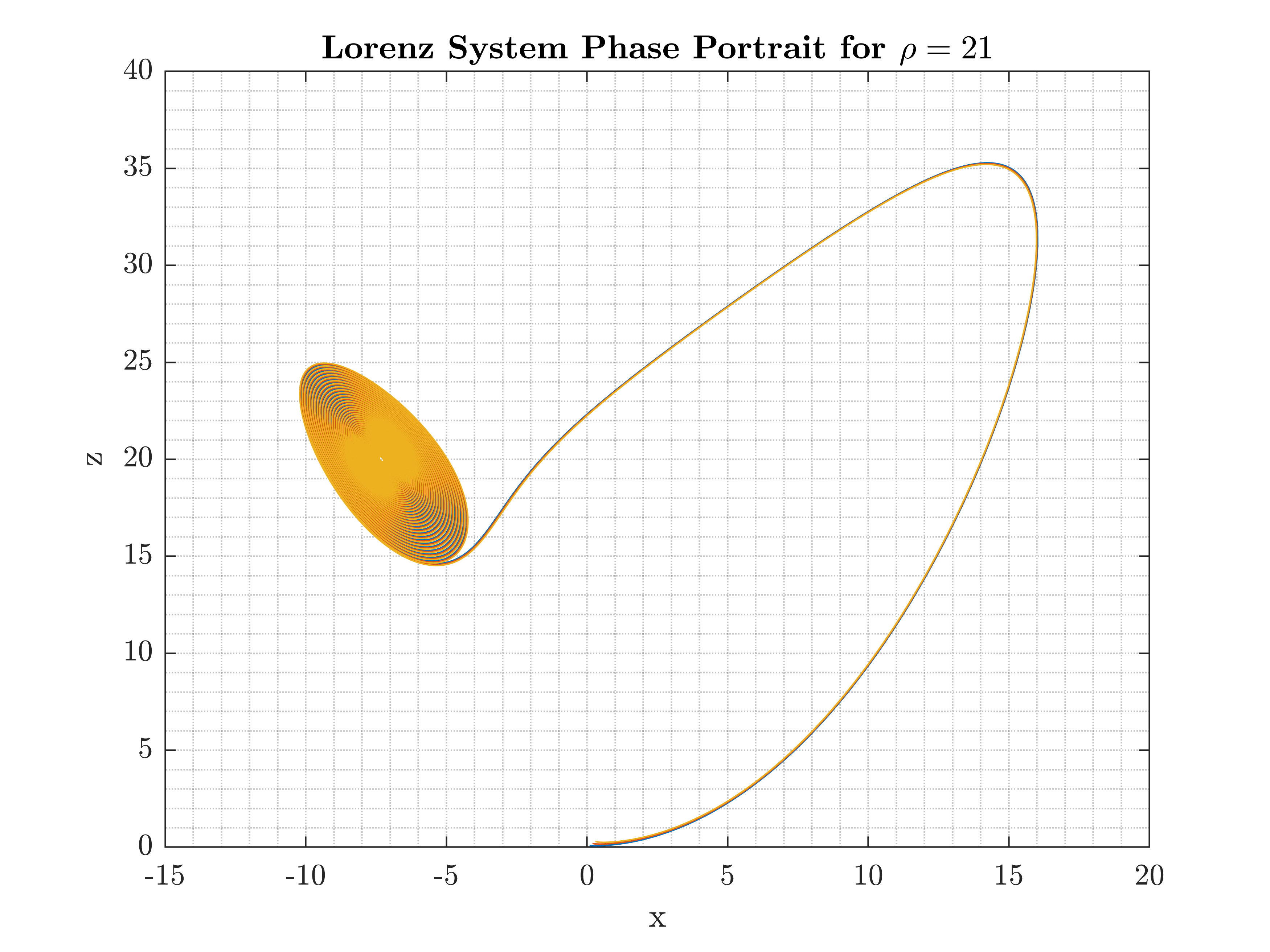 lorenz_system_rho_21_xz.png