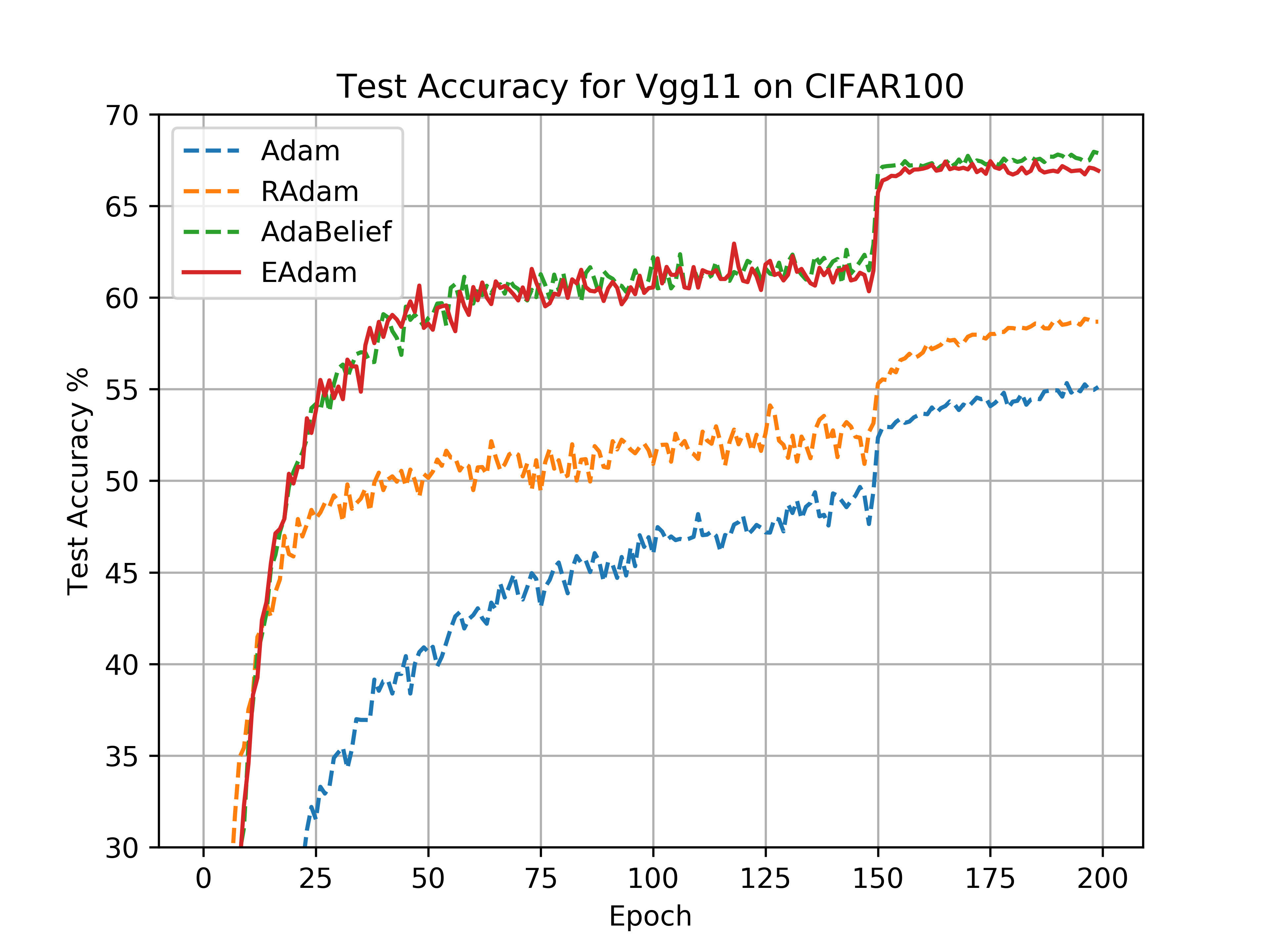 Test Accuracy for Vgg11 on CIFAR100.png