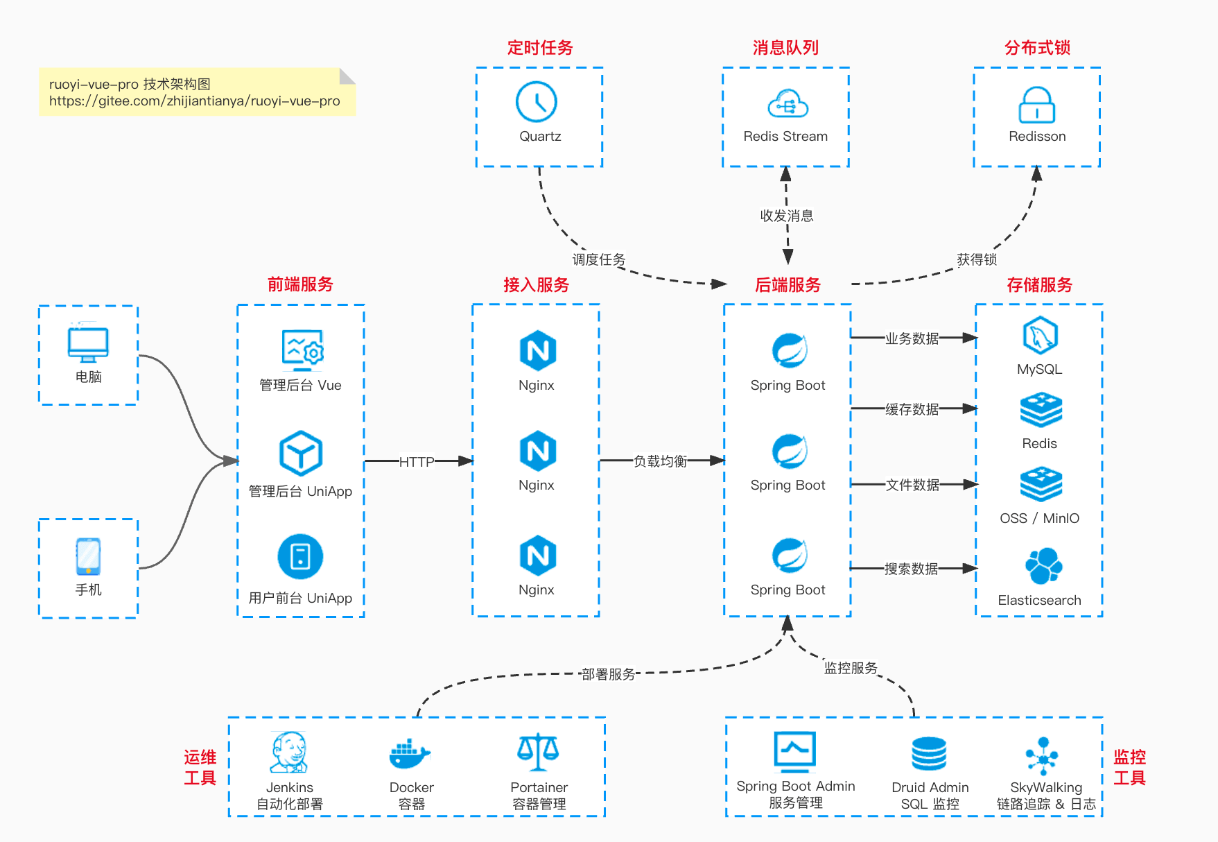 ruoyi-vue-pro-architecture.png