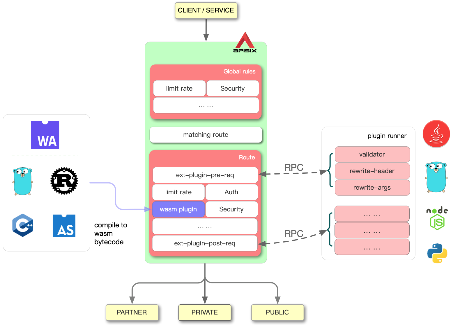 apisix-multi-lang-support.png