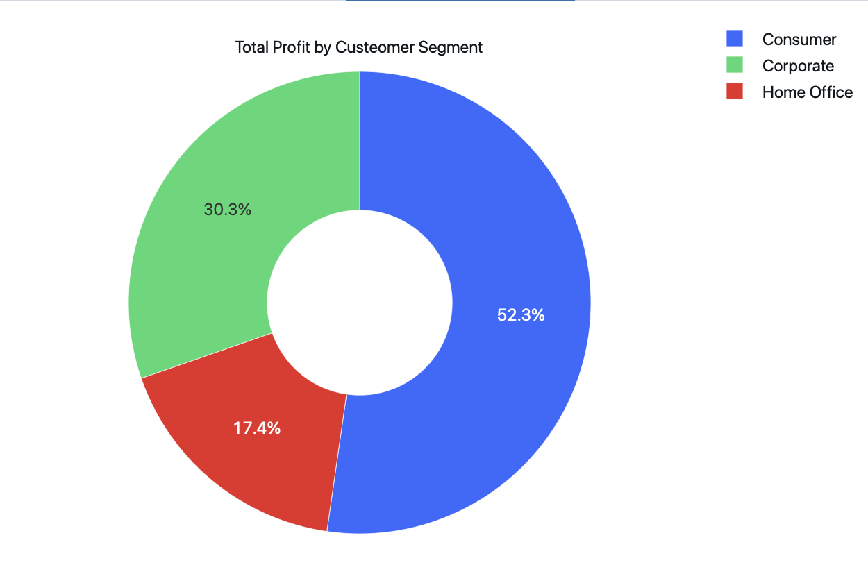 Profit_by_Customer_Segment.png