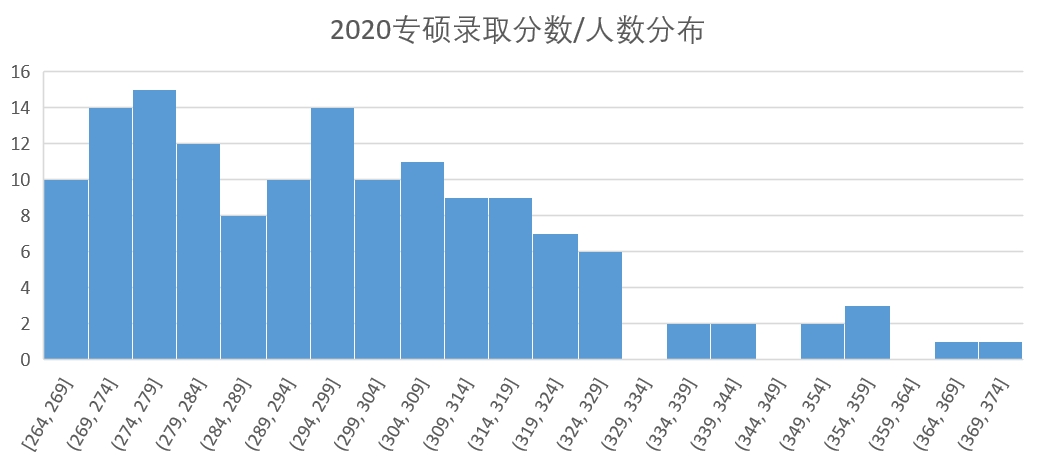 2020专硕录取分数分布.jpg